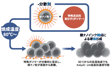低温焼成銀ナノインク『OAG-シリーズ』