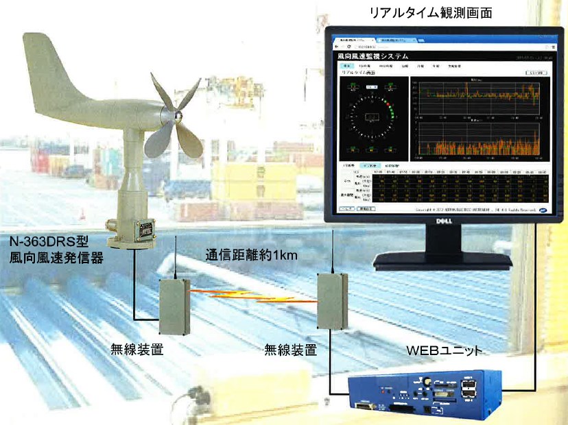 無線式風向風速計