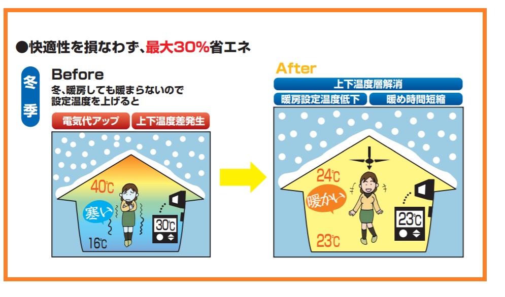 作業員の暑さ対策に！　大型ファンで、前もった倉庫の暑さ対策を