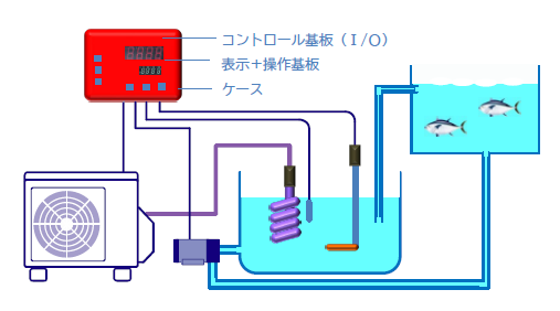 【開発事例】生簀用水温コントローラ