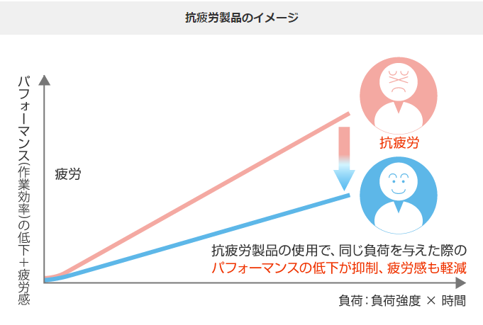 【住宅設備メーカー向け】貴社製品の信頼UP!抗疲労評価臨床試験