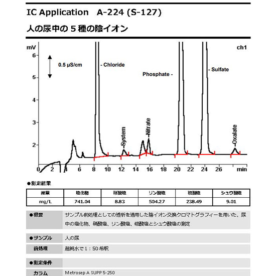 【イオンクロマトグラフ 技術資料】人尿中の5種陰イオン測定