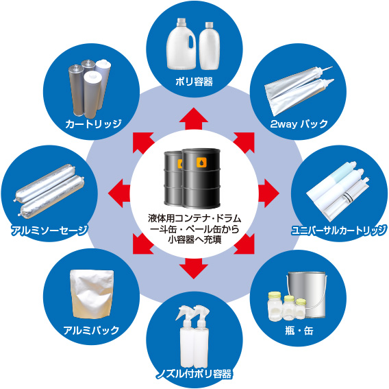 充填委託サービス　【多様な液体、小型容器に詰め替えします！】