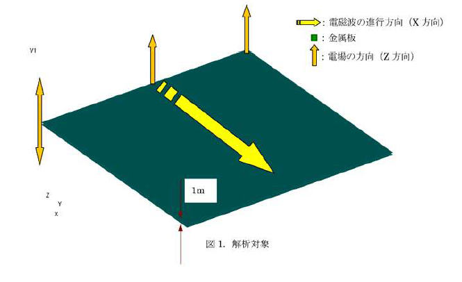 【解析事例】スライドインタフェースを用いた平行平板内の電磁波