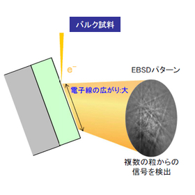 透過EBSD法による30nm以下の結晶粒解析