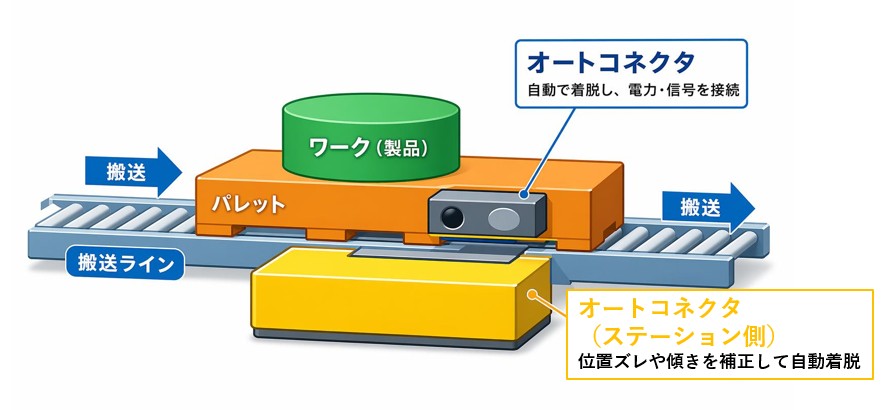 検査ラインでの着脱作業を自動化・オートコネクタ、オートカプラー
