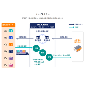 発注作業からジャストインタイム供給まで購買業務を代行