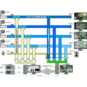 【試験・実験・解析システム】映像・データ管理システム