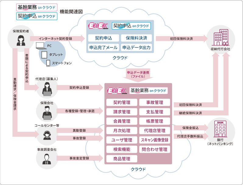 【クラウド型契約管理ソリューション】EXEX少額短期保険