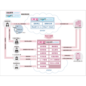 【クラウド型契約管理ソリューション】EXEX少額短期保険