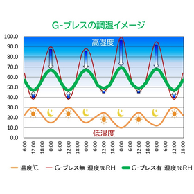 The malfunction may be caused by humidity! For malfunction countermeasures and maintenance, G-Breath.