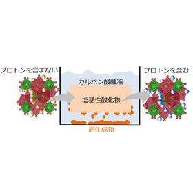 東北大学技術：プロトン含有酸化物の製造方法：T21-224