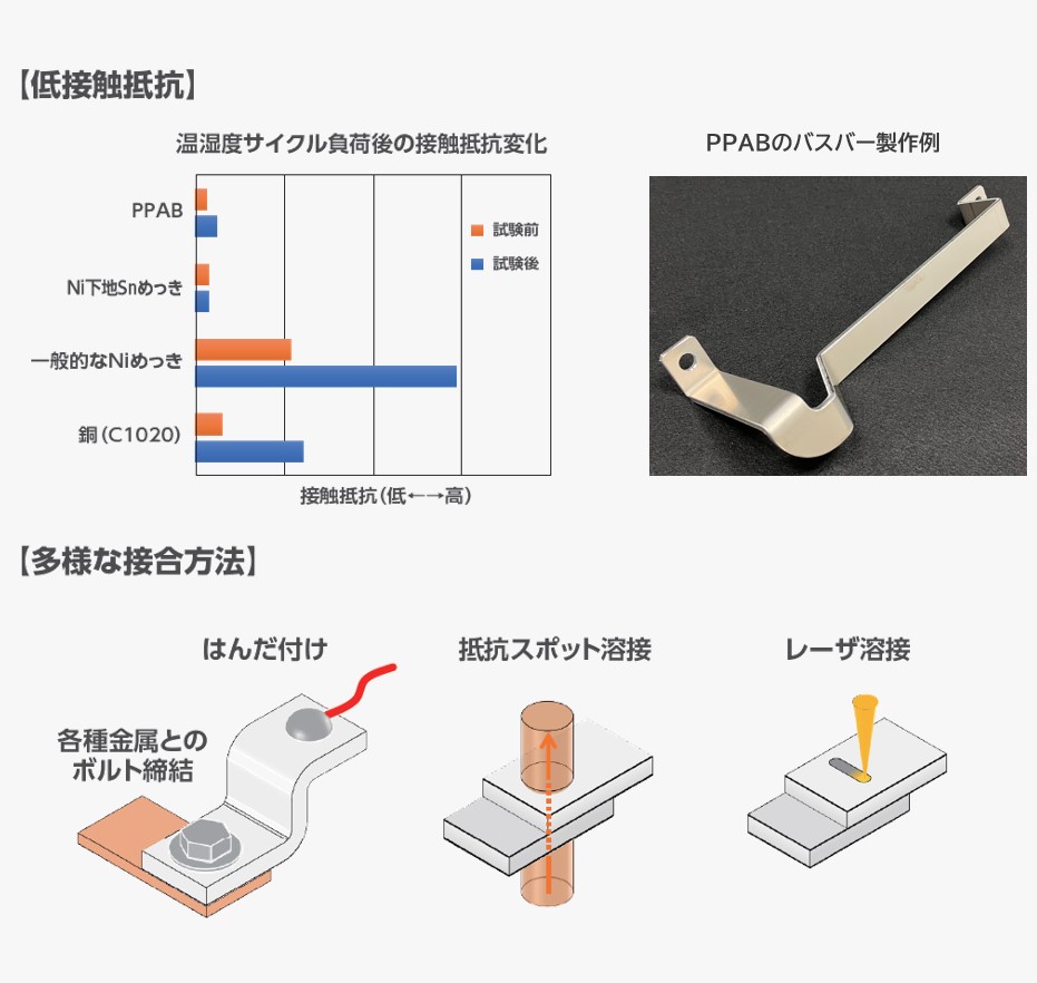 導電用プレめっきアルミバスバー『PPAB』