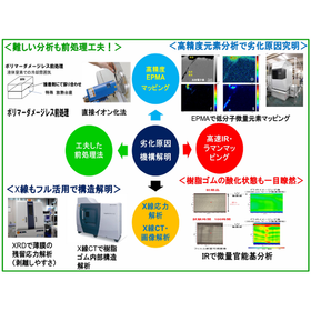 高度な分析・計測・解析の受託｜材料評価からメカニズム解明まで