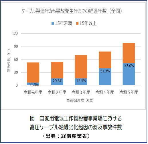 ３ｋV～２２ｋV　CVケーブル劣化診断