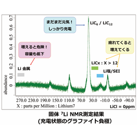 LIB劣化の真相を固体NMRで解明！リチウムイオン電池の解析受託