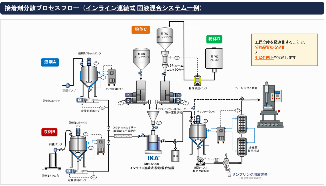 接着剤向け分散機（インライン連続式固液混合システム）
