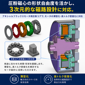 アキシャルフラックスモータ用圧粉コア|薄型化・高トルク化に対応