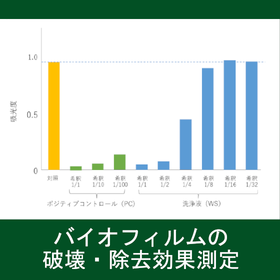 バイオフィルムの破壊・除去効果評価法