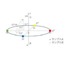 色差分析＜色の違いを測定して数値化＞