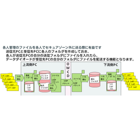 データダイオードOWCD　ファイルセキュアリンク