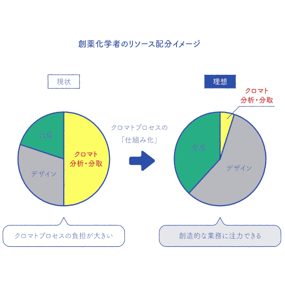 逆相クロマト分析分取を超効率化するJeanious One LC