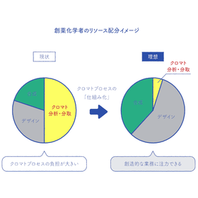 逆相クロマト分析分取を超効率化するJeanious One LC