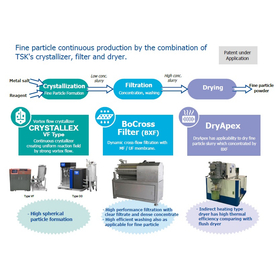 Microparticle manufacturing technology (crystallization)