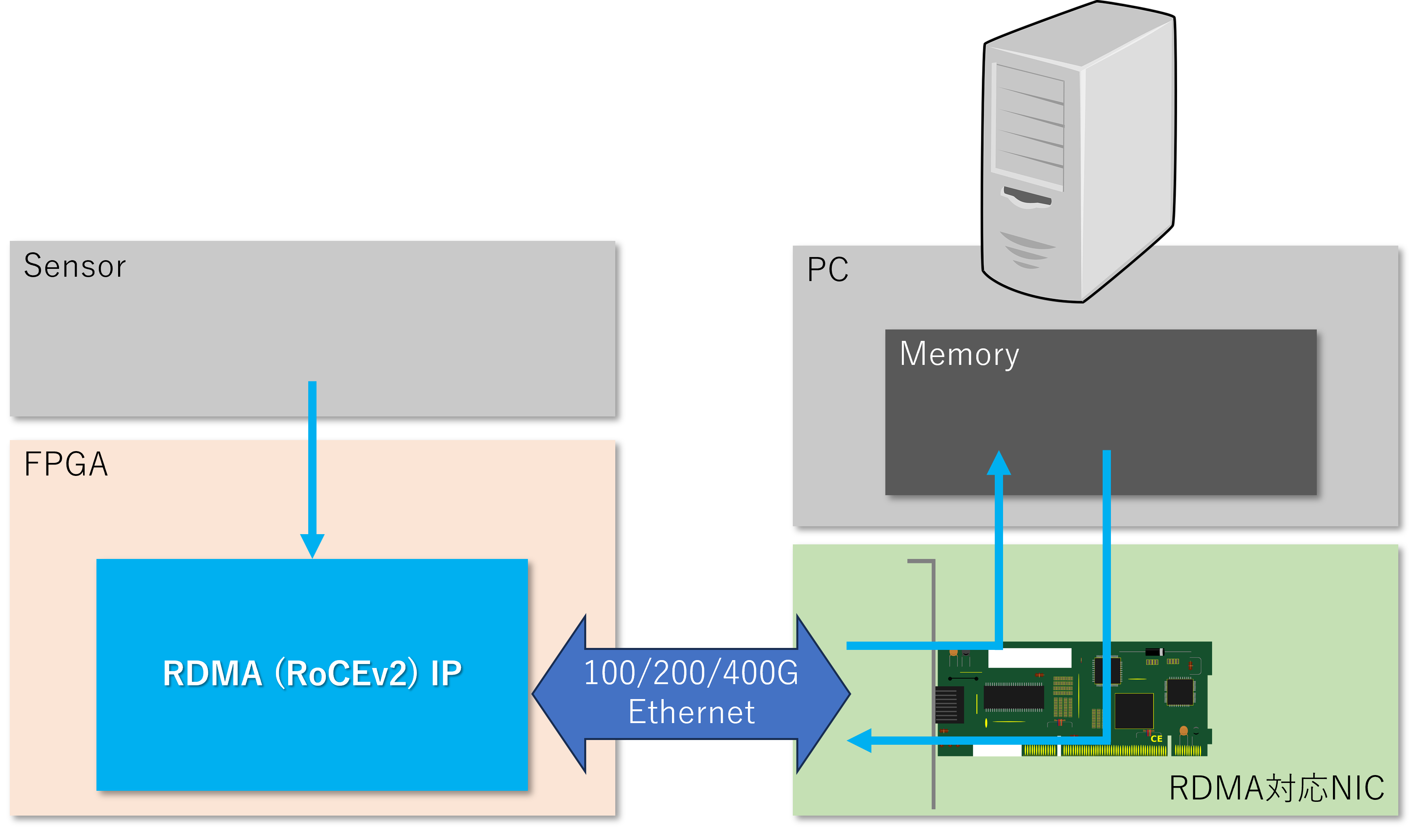 RDMA (RoCEv2) IP