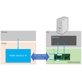 RDMA (RoCEv2) IP