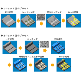 三次元MIDの工法比較