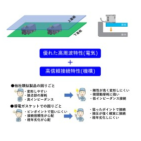 優れた高周波性能と高信頼接続特性を両立したSMARX製品