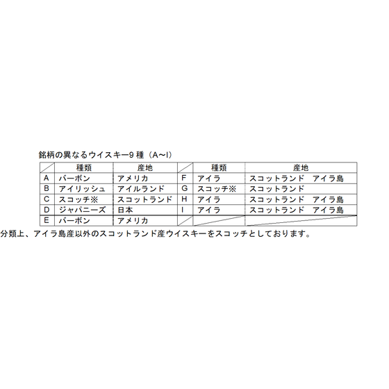 銘柄の異なるウイスキー9種（A～I）.png