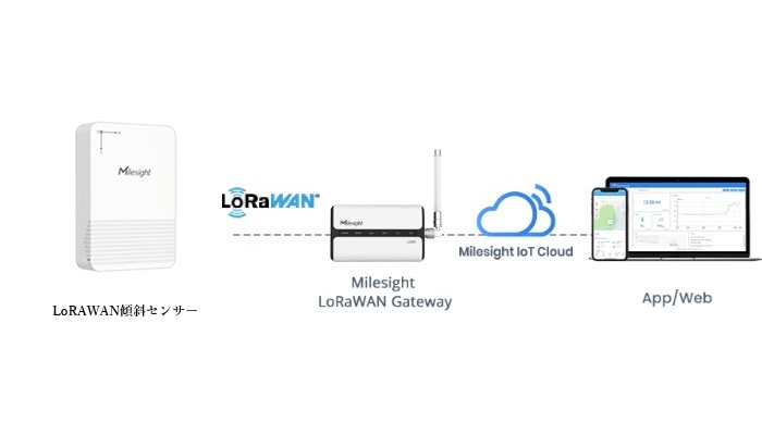 LoRaWAN 法面、斜面の崩壊、傾き検知、機械の振動監視キット