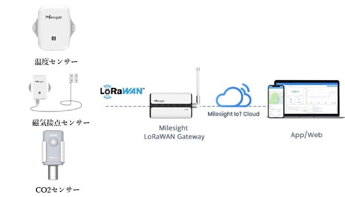LoRaWAN宿泊施設 スマートホテル向け  客室環境監視キット