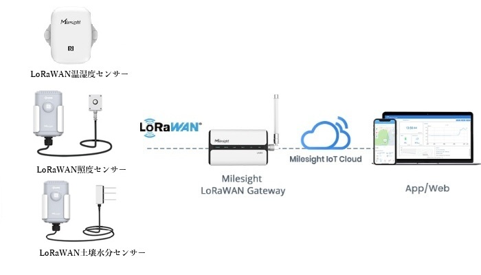 スマート農業向け, ハウス環境監視キット(温湿度、土壌水分量等