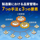製造業における品質管理の7つの手法と3つの要素_パターンA.png