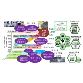 Supporting battery development! Ana...