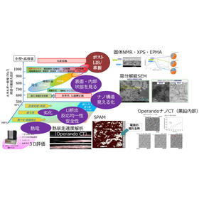 Elucidating uncertain phenomena inside batteries! Solving unknown issues with advanced analysis