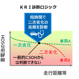 Degradation diagnosis technology that adds value to EVs and storage batteries.