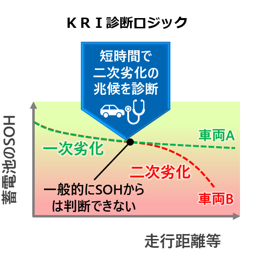 エイ 化学確認シリーズ EV・蓄電池に価値をつける劣化診断技術 | KRI - Powered by イプロス