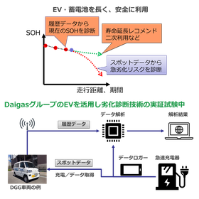 Degradation diagnosis technology that adds value to EVs and storage batteries.