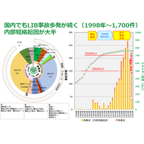【資料】多発するLIBの事故 その要因、課題とは