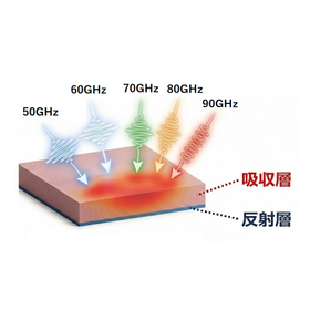 ミリ波対応 超広帯域電磁波吸収シート　（開発品）
