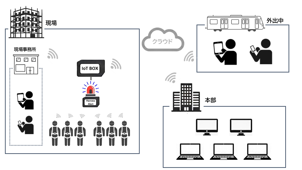 現場を見守るクラウド安全対策【ハーネスアラートクラウド】