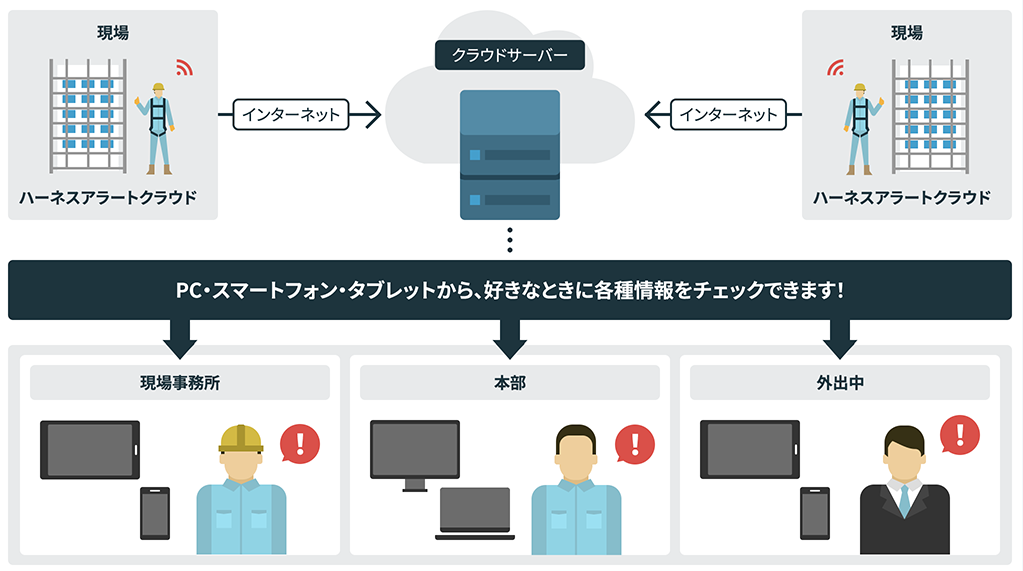 高所作業のフック使用状況を可視化「ハーネスアラートクラウド」