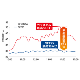 最高温度差20.2℃！省エネ特化の窓用遮熱・断熱フィルムが新登場