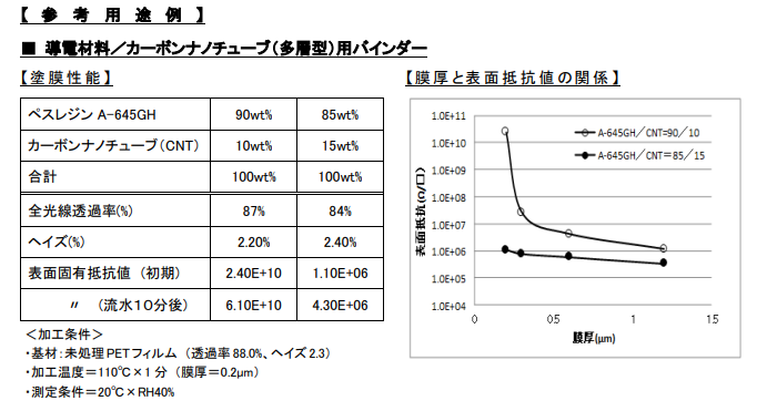 PETフィルム用 機能性水系コーティング剤【耐水性×耐溶剤性】