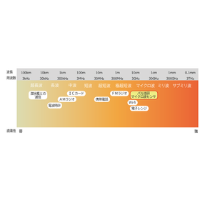 免許不要で使える、「特定小電力無線局」対応とは