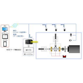 遠隔監視・遠隔操作サービス